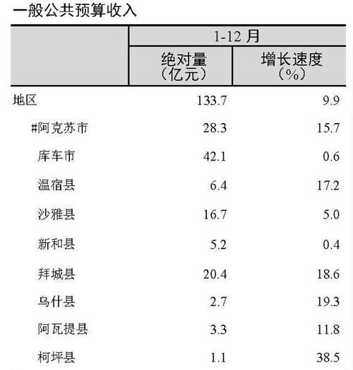 2013新疆财政收入（新疆去年财政收入）-图3