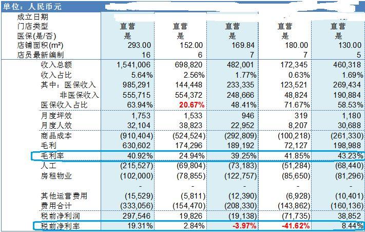 药店药工收入（药店员工收入）-图3