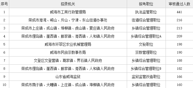 荣成公务员收入（荣成公务员收入怎么样）-图3