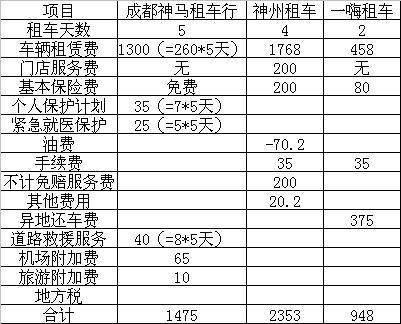 租车取得收入分录（租车费会计分录）-图1