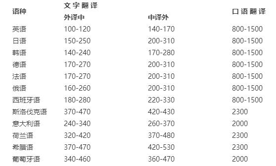 英语翻译收入（英语翻译口译收入）-图3