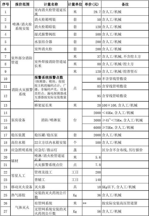 消防施工安装企业收入（消防安装工程利润多少）-图1