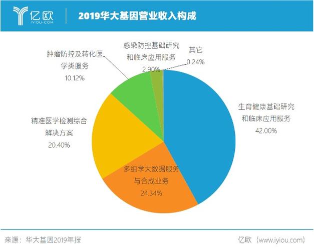 华大基因收入（华大基因 前景）-图3