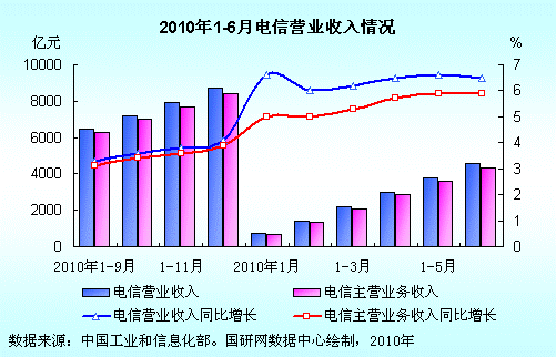 湖南电信营业收入（湖南电信营业收入怎么样）-图1