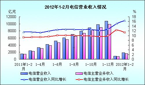 湖南电信营业收入（湖南电信营业收入怎么样）-图2