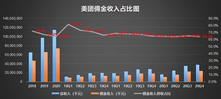 美团网收入（美团网收入来源）-图2