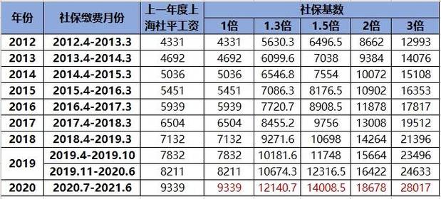 社保收入和基数（社保工资收入和缴费基数的区别）-图3