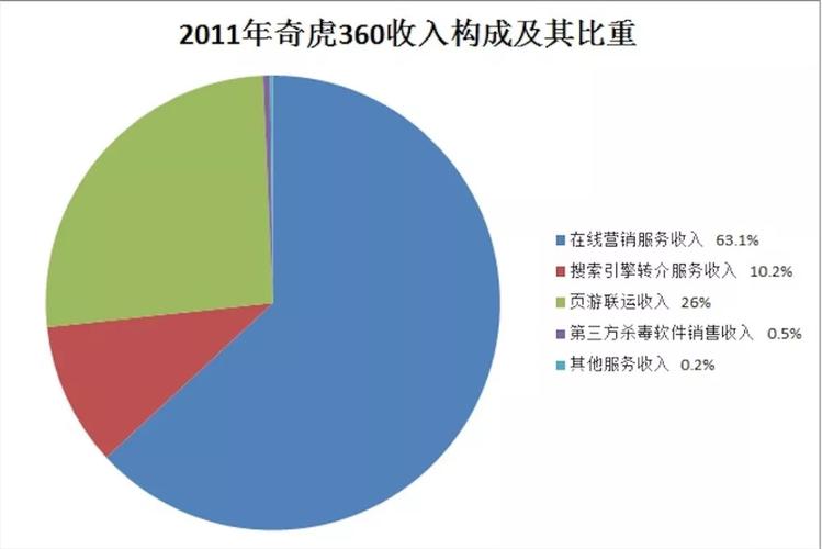 奇虎资深专家收入（奇虎公司）-图2