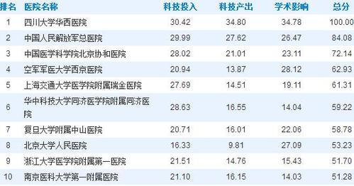 华西医院一年收入（四川华西医院一年收入80个亿）-图2