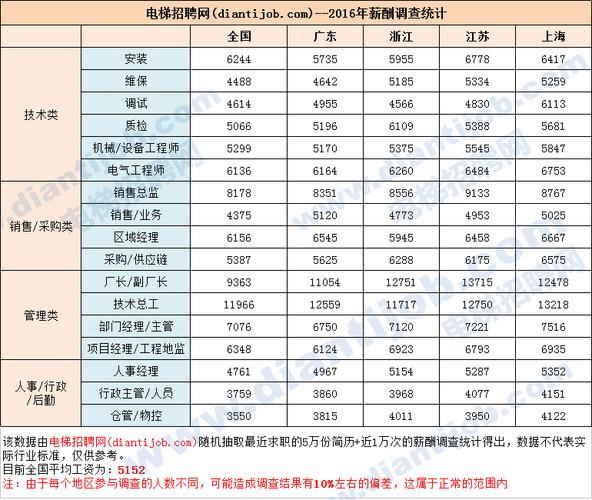 电梯销售员收入（2020年电梯销售工资和提成）-图1