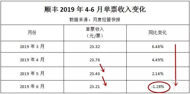 快递收入（顺丰快递收入）-图3