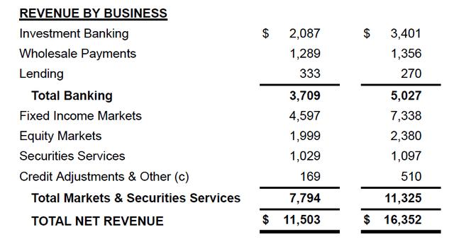 摩根大通收入结构（摩根大通2020营收）-图2
