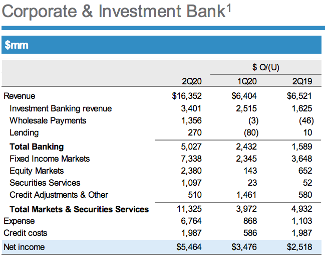 摩根大通收入结构（摩根大通2020营收）-图1