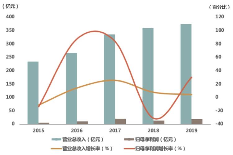 海信集团2015收入（海信集团销售收入2019）-图2