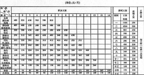 1959年工资收入（1952年工资水平）-图1