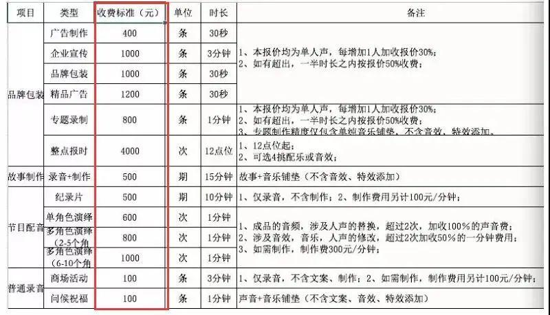 全职配音的收入（配音收入高吗）-图2