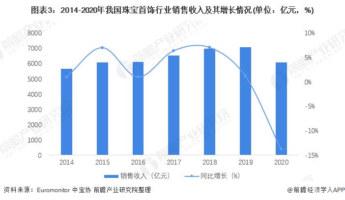 成都珠宝销售收入（成都珠宝市场数据分析）-图3