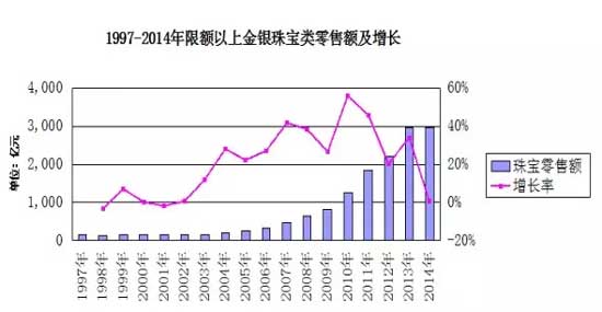 成都珠宝销售收入（成都珠宝市场数据分析）-图2