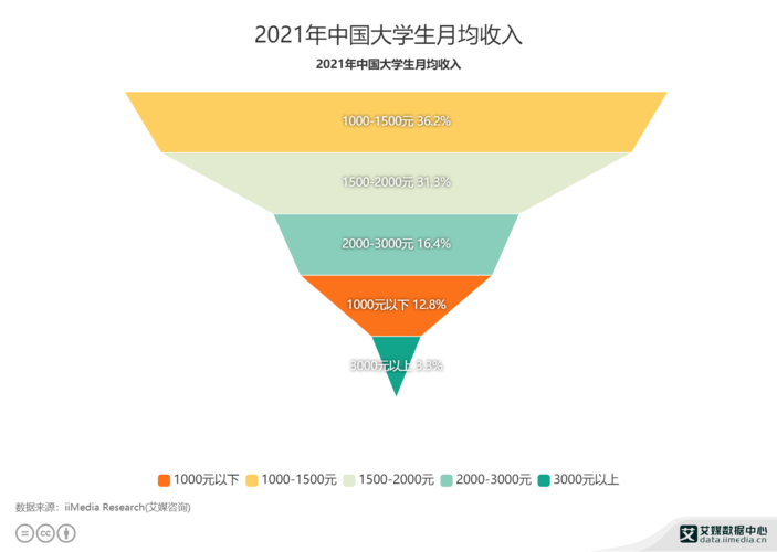 大学生收入数据（大学生收入数据分析报告）-图1