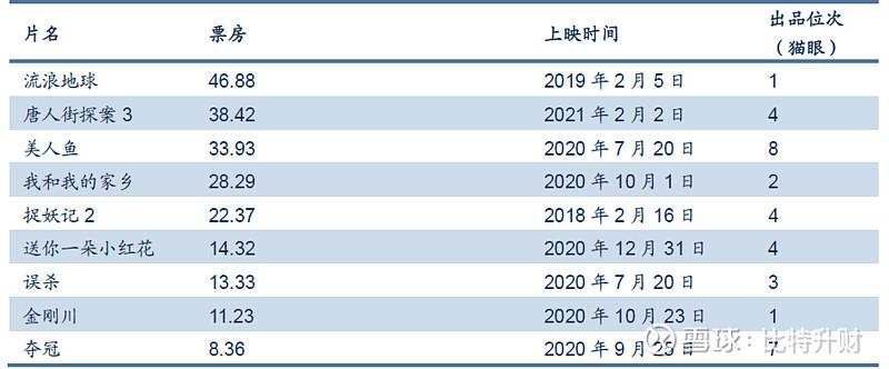 中影集团收入（中影集团收入多少）-图3