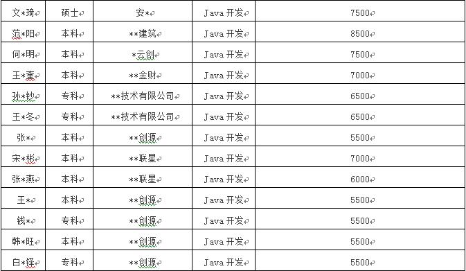 北京天津java收入（天津java工资水平）-图3