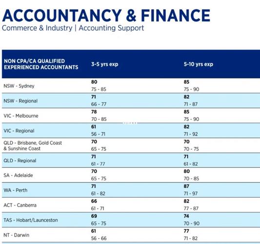 澳洲会计收入（澳洲会计收入怎么样）-图2