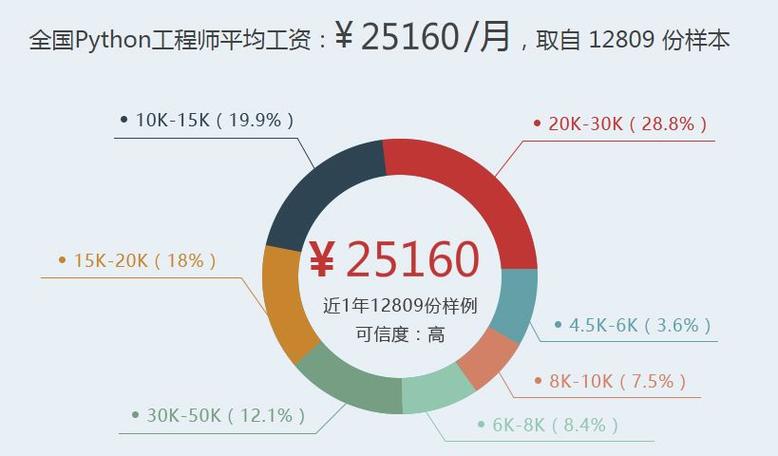 杭州python收入（python工资真的很高吗）-图2