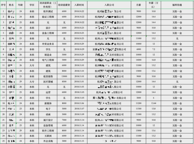 杭州python收入（python工资真的很高吗）-图3