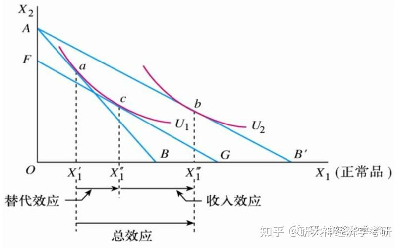 图解收入效应和替代效应（收入效应替代效应）-图1