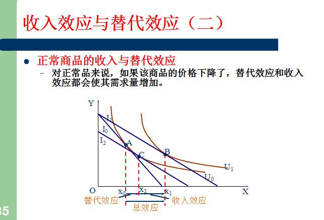 图解收入效应和替代效应（收入效应替代效应）-图3