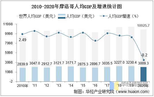 摩洛哥工资收入多少（摩洛哥工资收入多少美元）-图1