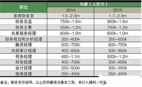 上海猎头收入（上海猎头收入排名）-图2