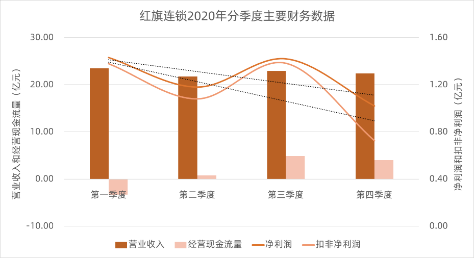 红旗连锁收入（红旗连锁 收入）-图1