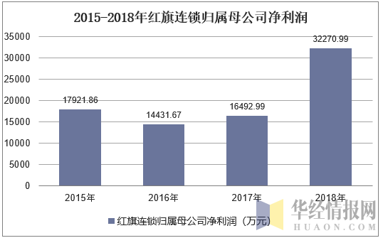 红旗连锁收入（红旗连锁 收入）-图3