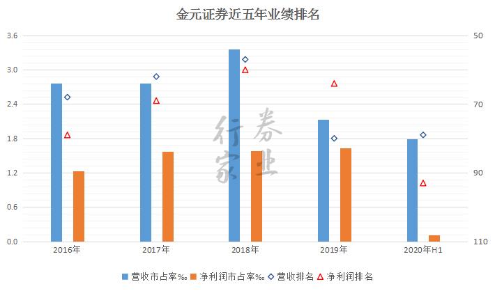 金元证券收入（金元证券收入多少）-图3