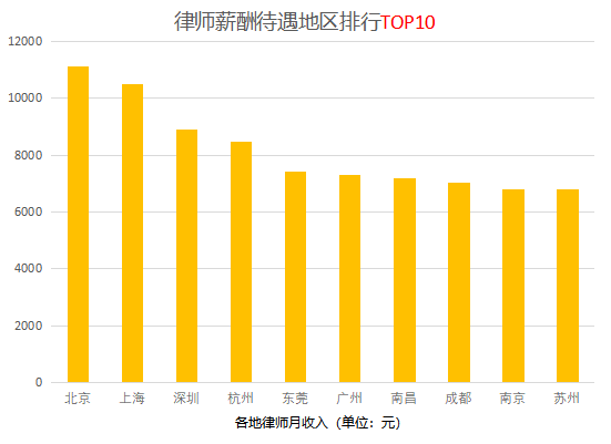 律师的工资收入（律师的普遍工资）-图3