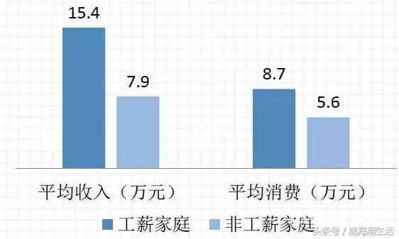 威海高收入企业（威海高消费低收入）-图3