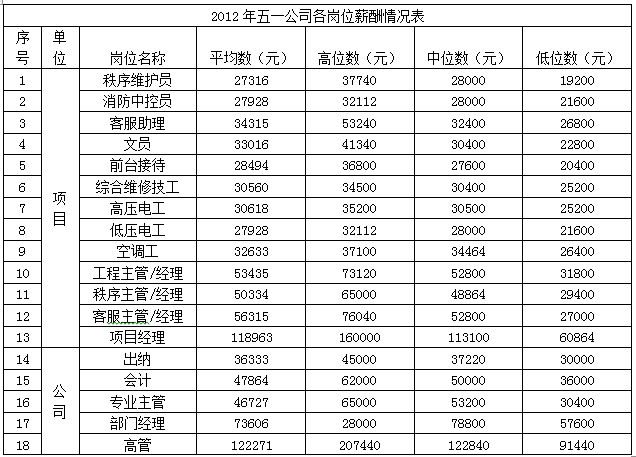 物业公司收入待遇（物业公司一般工资多少）-图1