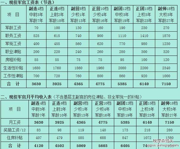 空军收入怎样（空军的收入）-图1