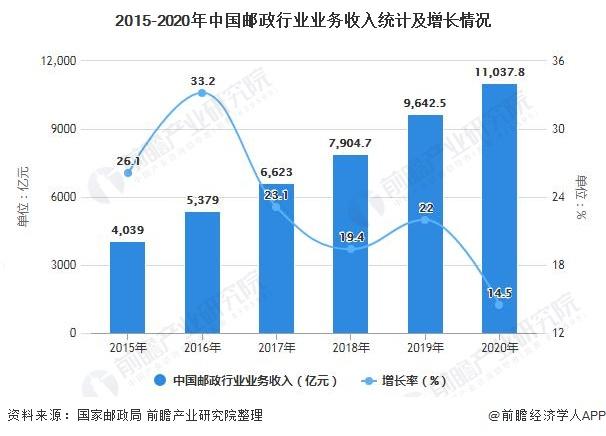 邮政营业收入2015（邮政2020营业额）-图3