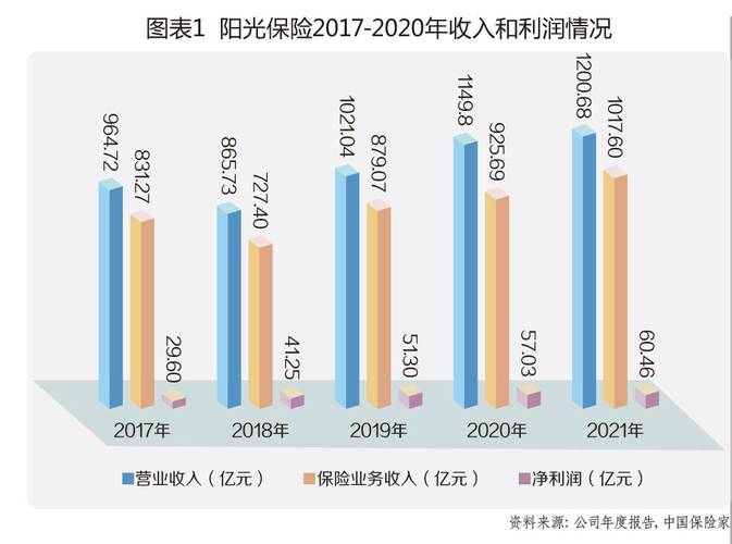 阳光保险收入（阳光保险营业收入）-图3