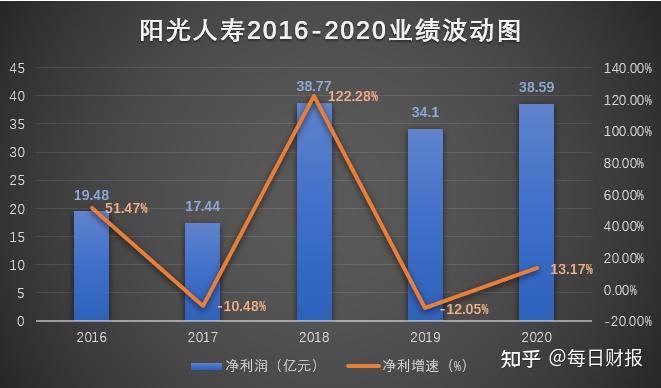 阳光保险收入（阳光保险营业收入）-图2