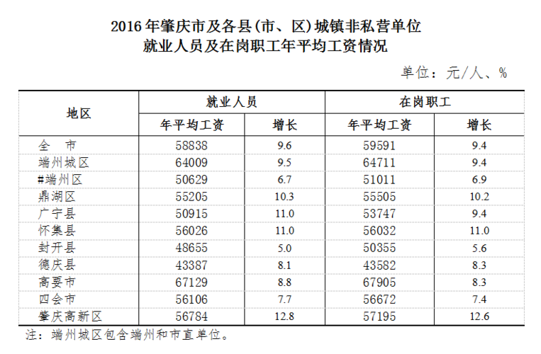 肇庆人平工资收入（肇庆人平均工资）-图1