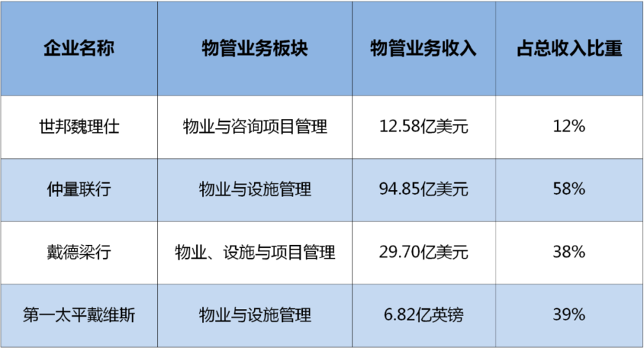 物业经理收入不高（物业经理收入不高吗）-图3