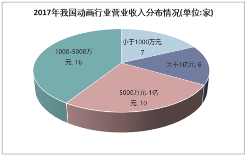 动漫行业月收入（动漫公司一年能赚多少钱）-图1