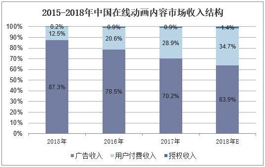 动漫行业月收入（动漫公司一年能赚多少钱）-图2