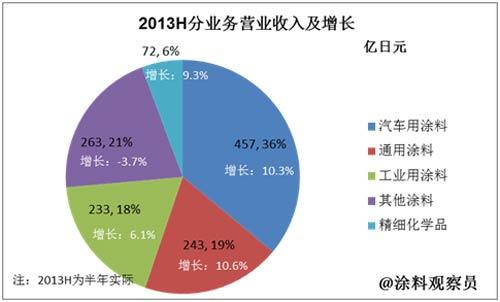 2014年立邦收入（立邦2020年报）-图1