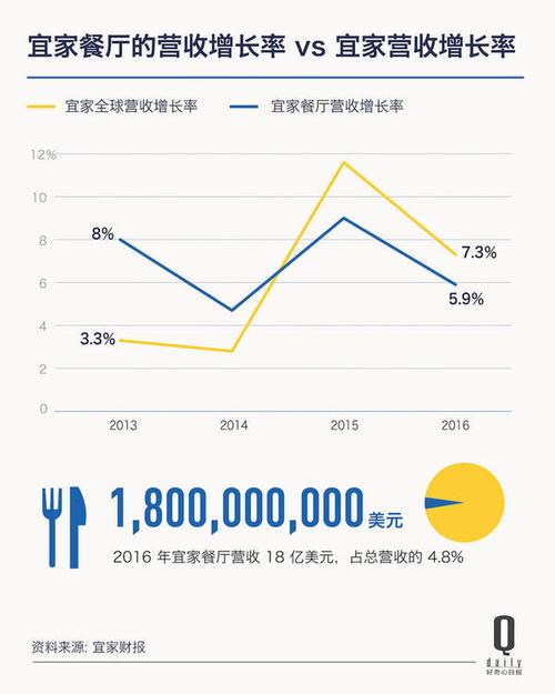 宜家的餐饮收入（宜家餐饮营业额）-图2