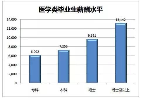 医学专业收入（医学类专业薪资待遇总体情况）-图3