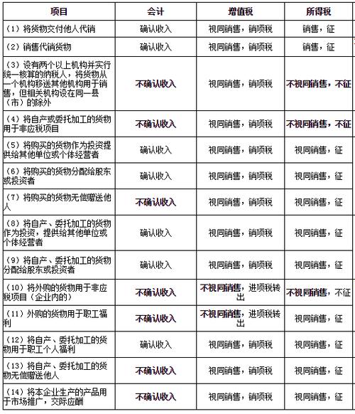 视同销售确认收入2017的简单介绍-图2